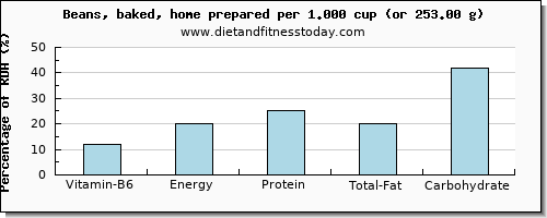 vitamin b6 and nutritional content in baked beans